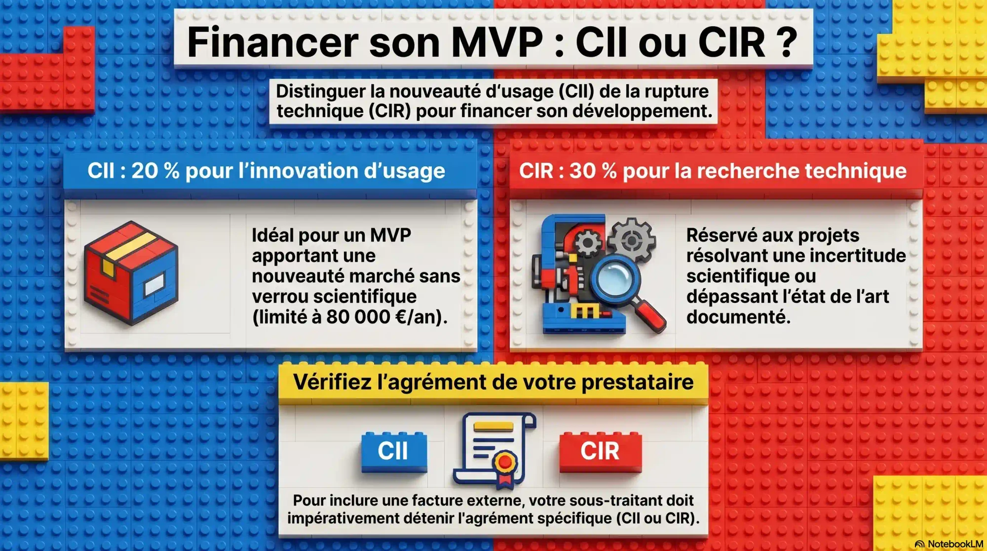 Infographie LEGO comparant le crédit d'impôt innovation (CII) et le crédit d'impôt recherche (CIR) pour financer son MVP : le CII rembourse 20 pour cent pour une nouveauté d'usage, idéal pour un MVP qui apporte une nouveauté marché sans verrou scientifique et plafonné à 80 000 euros par an ; le CIR rembourse 30 pour cent pour la recherche technique, réservé aux projets résolvant une incertitude scientifique ou dépassant l'état de l'art documenté ; pour intégrer une facture de sous-traitance dans l'assiette, le prestataire doit détenir l'agrément spécifique CII ou CIR délivré par le ministère de la Recherche