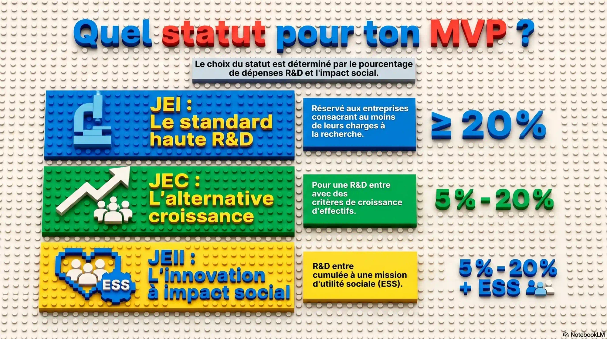 Infographie LEGO sur le choix du statut de jeune entreprise innovante pour un MVP selon le pourcentage de dépenses R&D et l'impact social : le JEI, standard haute R&D réservé aux entreprises consacrant au moins 20 pour cent de leurs charges à la recherche ; la JEC, alternative croissance pour une R&D entre 5 et 20 pour cent avec des critères de croissance d'effectifs ; la JEII, innovation à impact social pour une R&D de 5 à 20 pour cent cumulée à une mission d'utilité sociale relevant de l'économie sociale et solidaire (ESS)